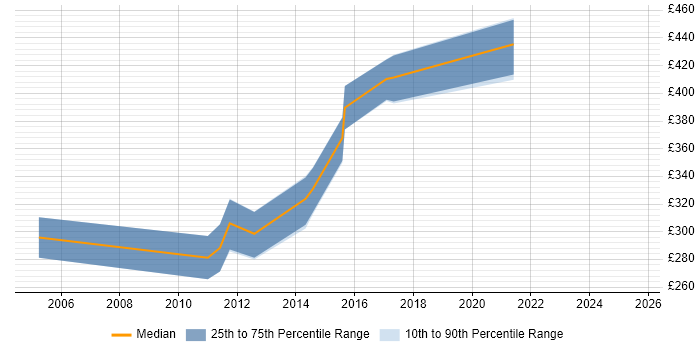 Contractor daily rate distribution trend for Senior Test Analyst job vacancies in Sheffield