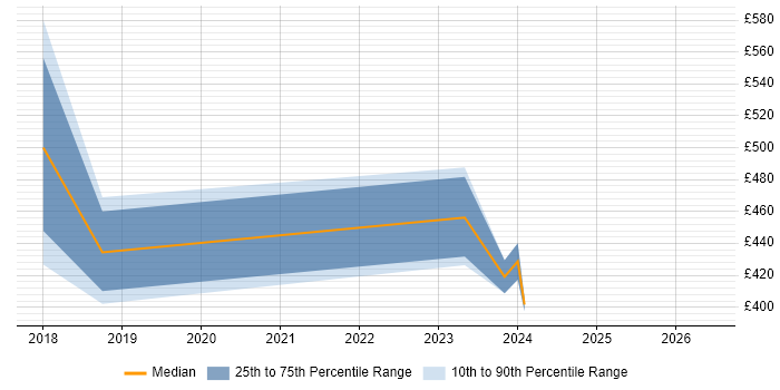 Contractor daily rate distribution trend for Senior Test Engineer job vacancies in Sheffield
