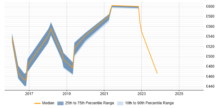 Contractor daily rate distribution trend for Senior User Researcher job vacancies in Sheffield