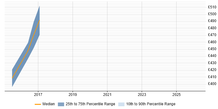 Contractor daily rate distribution trend for Senior UX Designer job vacancies in Sheffield
