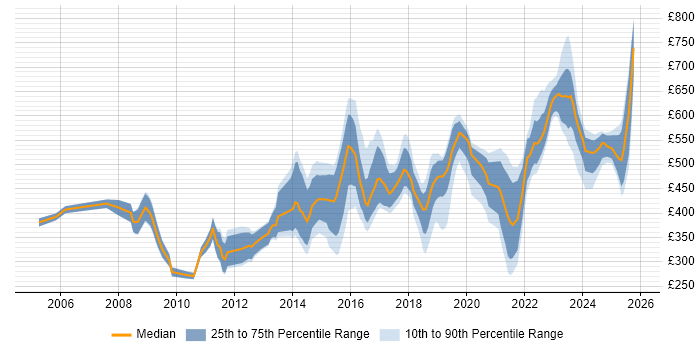 Contractor daily rate distribution trend for Senior job vacancies in Sheffield