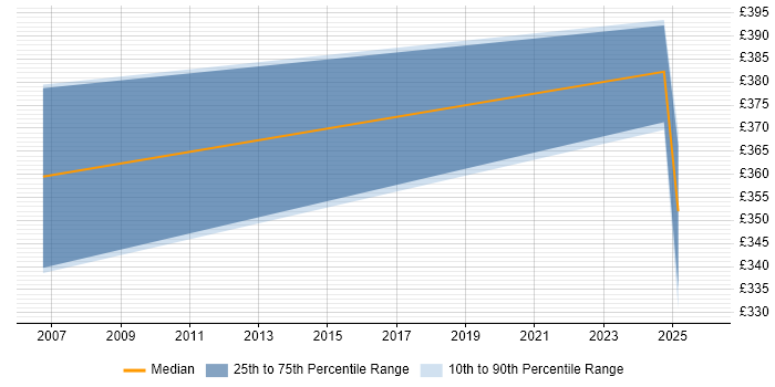 Contractor daily rate distribution trend for jobs in Sheffield citing Sequence Diagram