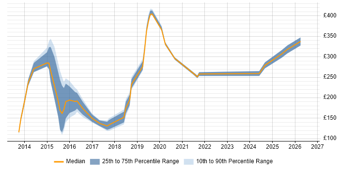 Contractor daily rate distribution trend for Service Analyst job vacancies in Sheffield