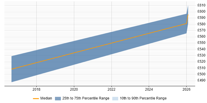 Contractor daily rate distribution trend for Service Architect job vacancies in Sheffield