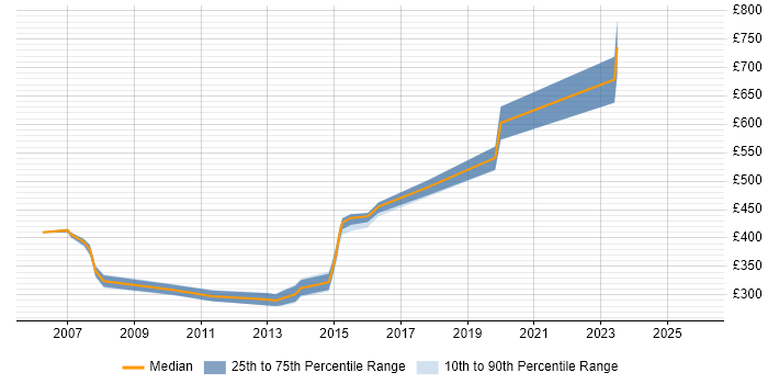 Contractor daily rate distribution trend for Service Delivery Manager job vacancies in Sheffield