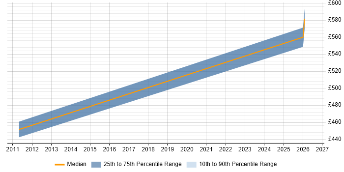 Contractor daily rate distribution trend for Service Design Architect job vacancies in Sheffield