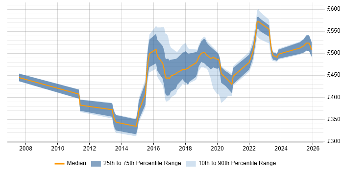 Contractor daily rate distribution trend for jobs in Sheffield citing Service Design