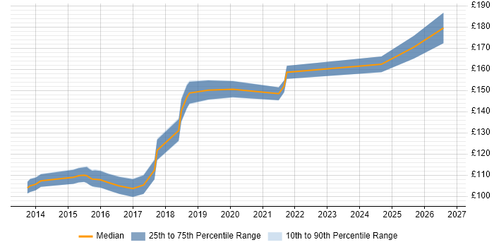 Contractor daily rate distribution trend for Service Desk Analyst job vacancies in Sheffield