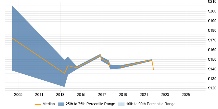 Contractor daily rate distribution trend for Service Desk Support job vacancies in Sheffield