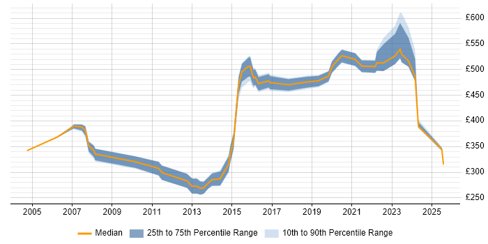 Contractor daily rate distribution trend for Service Manager job vacancies in Sheffield