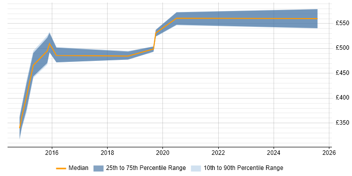 Contractor daily rate distribution trend for Service Transition Manager job vacancies in Sheffield Contractor daily rate distribution trend for Service Transition Manager job vacancies in Sheffield