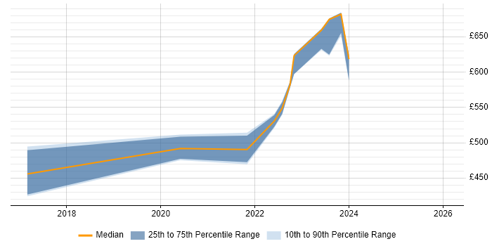 Contractor daily rate distribution trend for ServiceNow Developer job vacancies in Sheffield