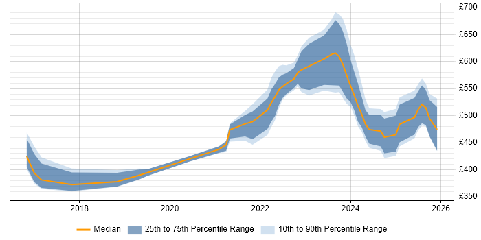 Contractor daily rate distribution trend for jobs in Sheffield citing ServiceNow
