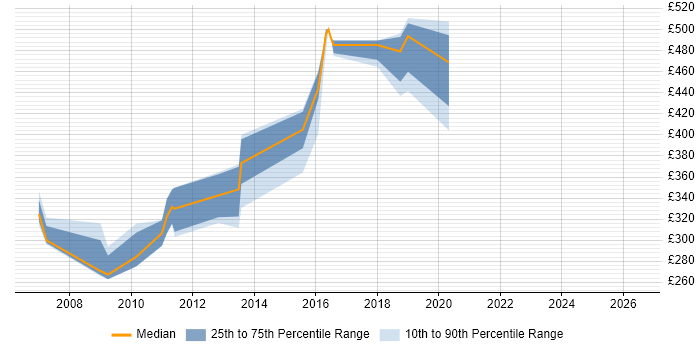 Contractor daily rate distribution trend for jobs in Sheffield citing Servlets