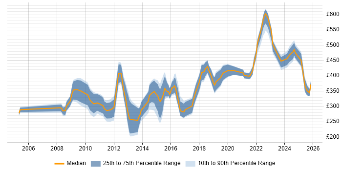 Contractor daily rate distribution trend for jobs in Sheffield citing SharePoint