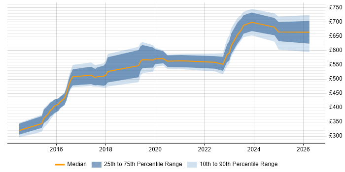 Contractor daily rate distribution trend for jobs in Sheffield citing SIEM
