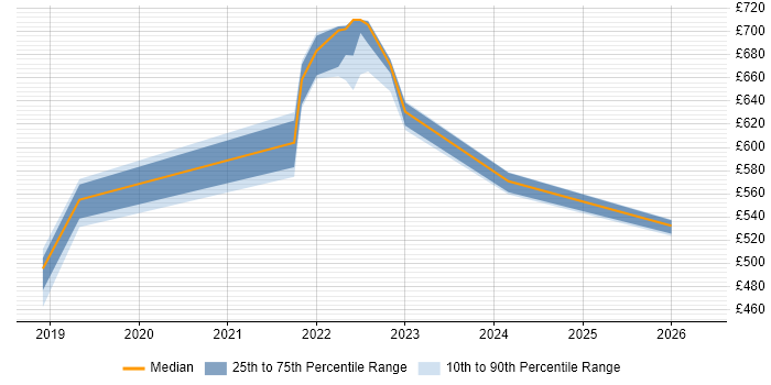 Contractor daily rate distribution trend for Site Engineer job vacancies in Sheffield