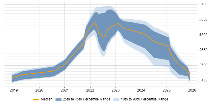 Contractor daily rate distribution trend for jobs in Sheffield citing Site Reliability Engineering