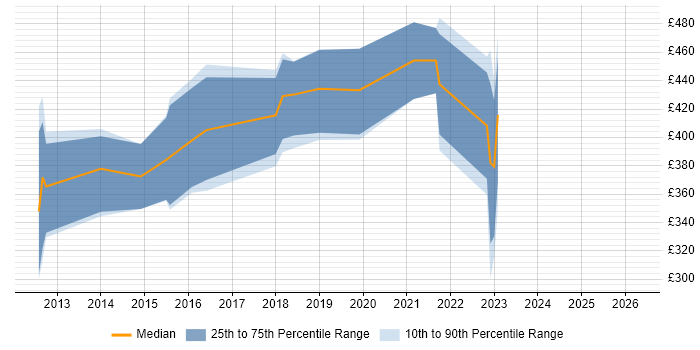 Contractor daily rate distribution trend for jobs in Sheffield citing Sitecore