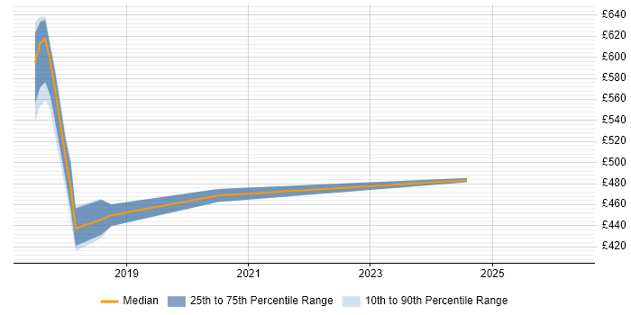 Contractor daily rate distribution trend for jobs in Sheffield citing Slack