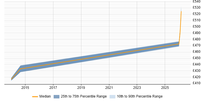 Contractor daily rate distribution trend for jobs in Sheffield citing SnapMirror