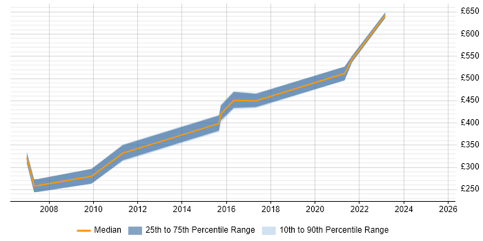 Contractor daily rate distribution trend for jobs in Sheffield citing SNMP