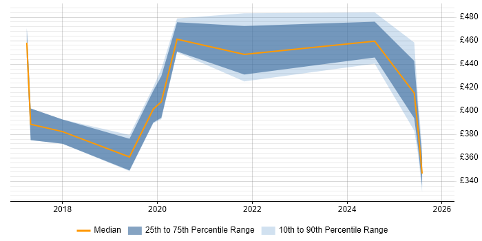 Contractor daily rate distribution trend for jobs in Sheffield citing SoapUI