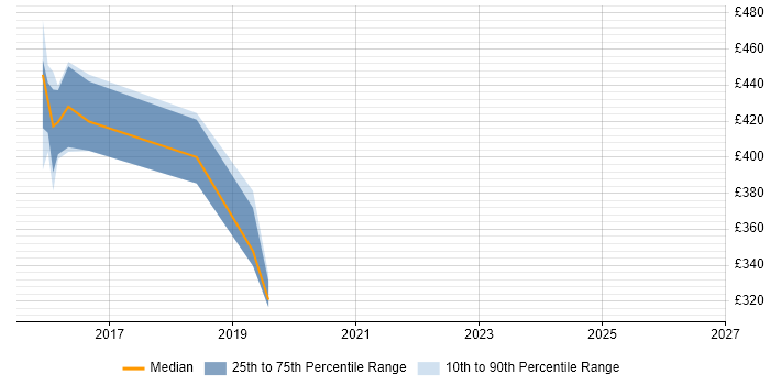 Contractor daily rate distribution trend for SOC Analyst job vacancies in Sheffield
