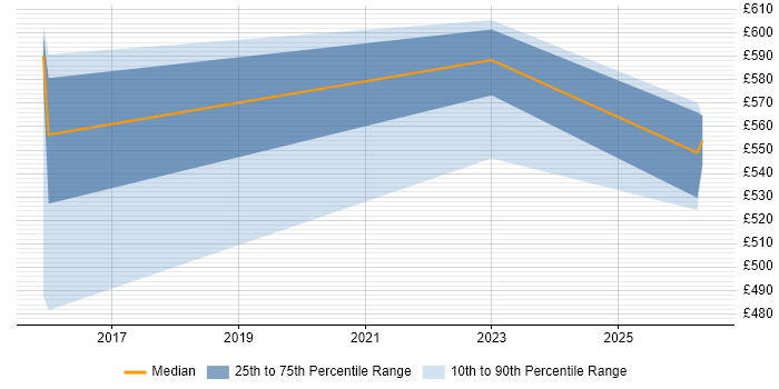 Contractor daily rate distribution trend for SOC Manager job vacancies in Sheffield