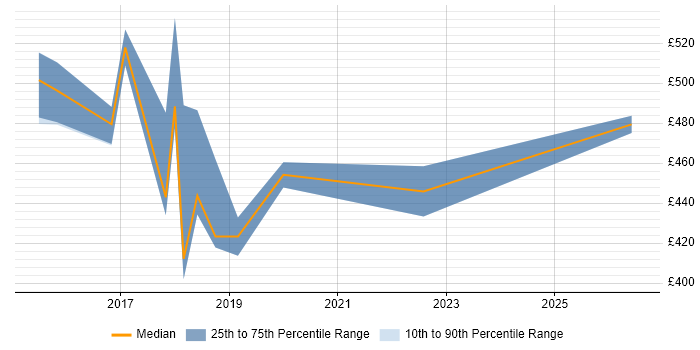 Contractor daily rate distribution trend for jobs in Sheffield citing Social Media