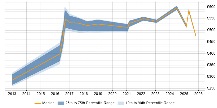 Contractor daily rate distribution trend for jobs in Sheffield citing Software Architecture