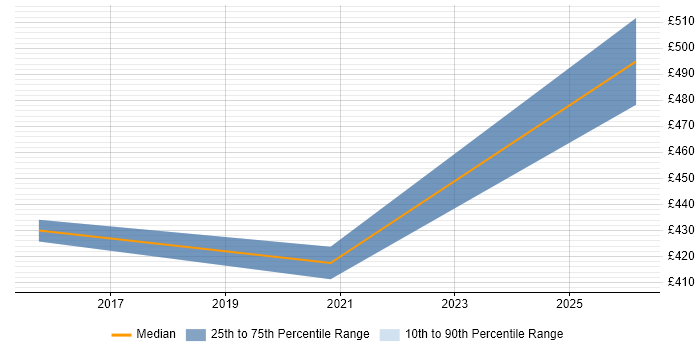 Contractor daily rate distribution trend for jobs in Sheffield citing Software Asset Management