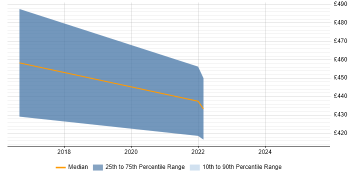 Contractor daily rate distribution trend for jobs in Sheffield citing Software-Defined Networking