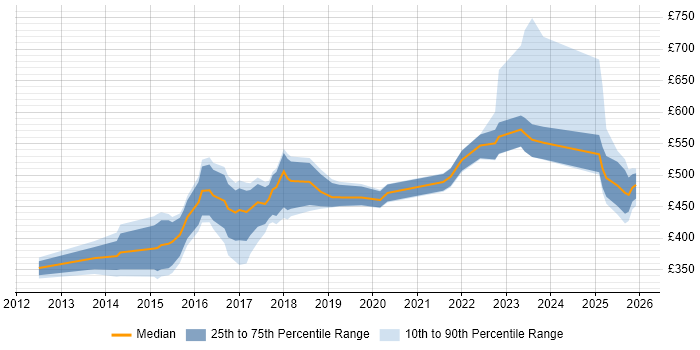 Contractor daily rate distribution trend for jobs in Sheffield citing Software Delivery