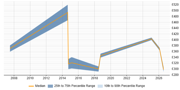 Contractor daily rate distribution trend for jobs in Sheffield citing Software Deployment