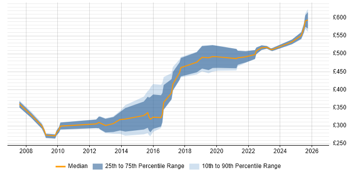 Contractor daily rate distribution trend for Software Developer job vacancies in Sheffield