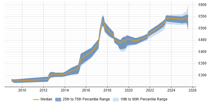 Contractor daily rate distribution trend for Software Engineer job vacancies in Sheffield Contractor daily rate distribution trend for Software Engineer job vacancies in Sheffield
