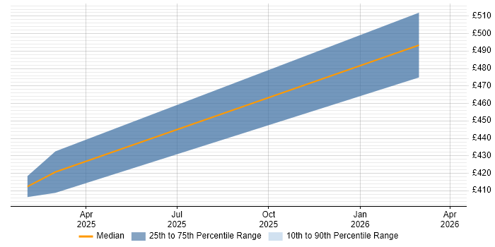 Contractor daily rate distribution trend for jobs in Sheffield citing Software Licensing