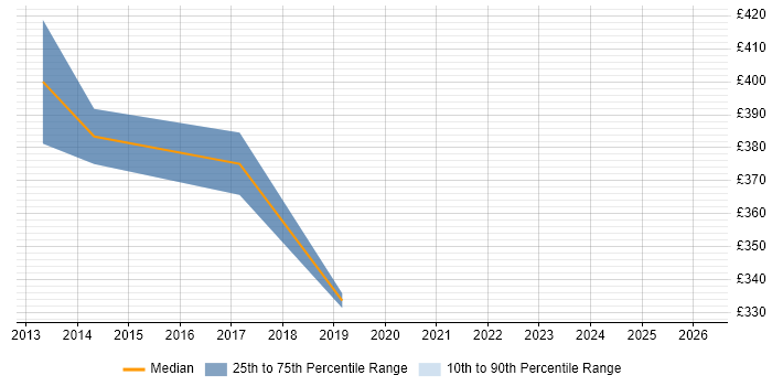 Contractor daily rate distribution trend for Software Project Manager job vacancies in Sheffield