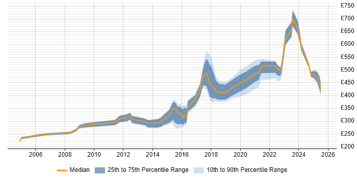 Contractor daily rate distribution trend for jobs in Sheffield citing Software Testing