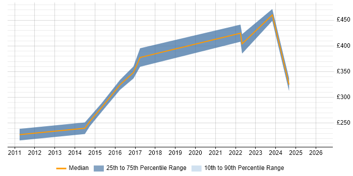 Contractor daily rate distribution trend for jobs in Sheffield citing SolarWinds