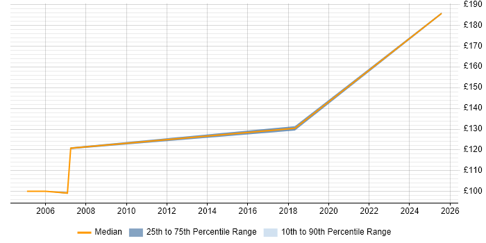 Contractor daily rate distribution trend for jobs in Sheffield citing Sophos