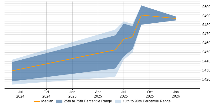 Contractor daily rate distribution trend for jobs in Sheffield citing SpaCy