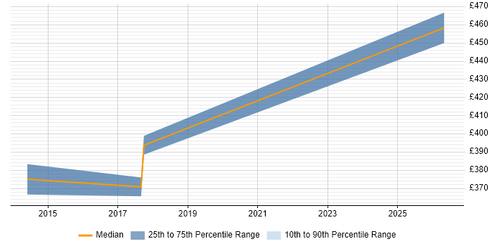 Contractor daily rate distribution trend for jobs in Sheffield citing Spanish Language