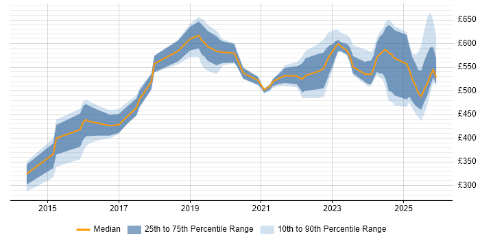 Contractor daily rate distribution trend for jobs in Sheffield citing Splunk