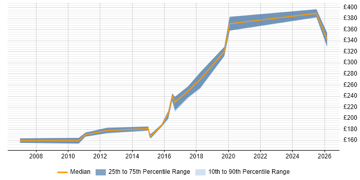 Contractor daily rate distribution trend for jobs in Sheffield citing Spreadsheet