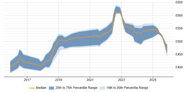 Contractor daily rate distribution trend for jobs in Sheffield citing Spring Boot
