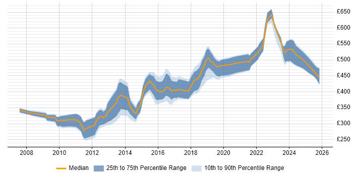 Contractor daily rate distribution trend for jobs in Sheffield citing Spring