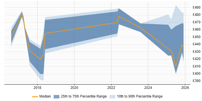 Contractor daily rate distribution trend for jobs in Sheffield citing Sprint Review