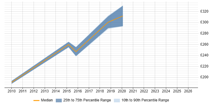Contractor daily rate distribution trend for SQL Data Analyst job vacancies in Sheffield